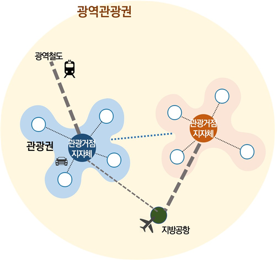 광역관광개발 개선 방안 연구