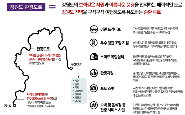 강원권 관광도로 추진 마스터플랜 수립
