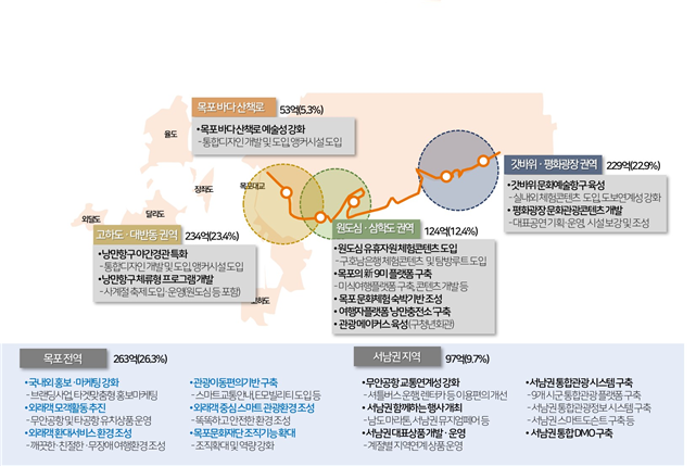 목포시 관광거점도시 육성 사업 기본계획 수립 용역